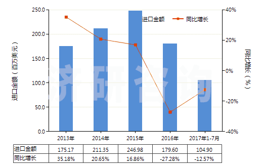 2013-2017年7月中國無菌外科腸線、昆布、止血材料、阻隔材料(HS30061000)進(jìn)口總額及增速統(tǒng)計(jì)